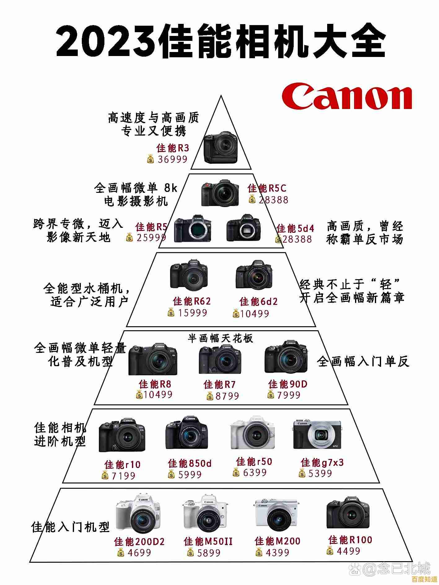 全面解析佳能相机性能排行：选购指南与天梯图精准推荐